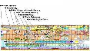Bible Timeline Chart Chronicling Significant Biblical Events