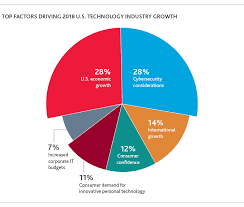 2018 Bdo Technology Outlook Survey Survey Insights