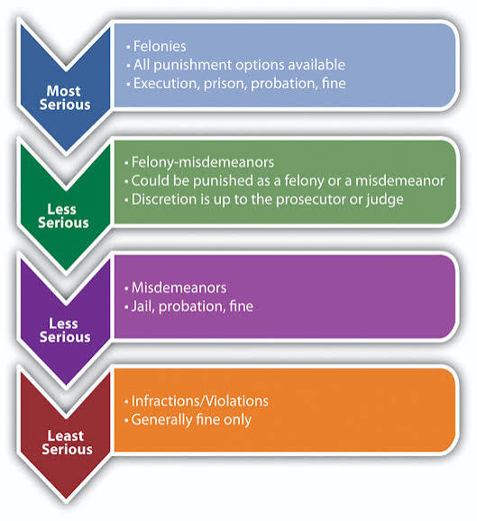 1.4 Classification of Crimes | Criminal Law