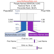DENTON First Name Statistics by MyNameStats.com