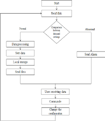 Figure 8 From A Proposed Secure Remote Data Acquisition