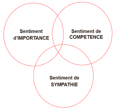 Lorsque nous développons une image de soi négative, nous mettons à mal nos capacités à avoir des relations satisfaisantes : Developper L Estime De Soi Le Blog De L Efficacite Professionnelle