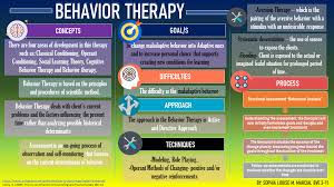 Behavior Therapy Counseling Techniques Cognitive Therapy Therapy