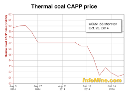 Glencores Coal Output Up 9 As Prices Touch 5 Year Low
