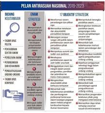 Pelan Antirasuah Nasional 2019 2023 Jabatan Penerangan Malaysia Facebook