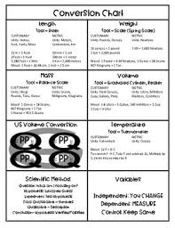 Conversion Chart Science Help Sheet Measurement Conversion Sheet