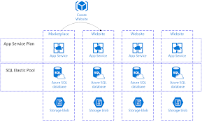 In app service (web apps, api apps, or mobile apps), an app always runs in an app service plan. Linkdev Uses App Service To Help Alexbank Implement Its Empowering Business Passport Microsoft Technical Case Studies
