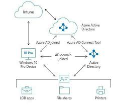 Microsoft365 Business Supports On Premises Active Directory An Overview Of Both Azure Ad Joined Device And Hybrid Azure Ad Joined Device Configurations Https
