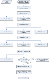 Figure 2 From Design And Analysis Of Oil Production Area A