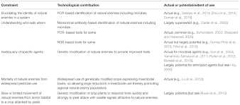 Habitat management to promote natural enemies of agricultural pests. Frontiers Conservation Biological Control Of Pests In The Molecular Era New Opportunities To Address Old Constraints Plant Science