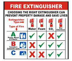 Select The Appropriate Fire Extinguisher For Your Safety Needs Fire Extinguisher Fire Safety Poster Health And Safety Poster