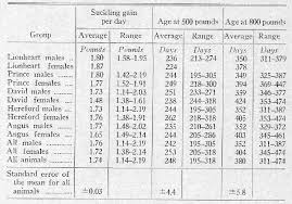 Table 5 From Rate And Efficiency Of Gains In Beef Cattle Ii