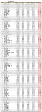 This is a monthly ranking done by the korean business research institute that gauges ateez recent popularity (brand reputation) in south korea. July 2021 Individual Kpop Boy Group Members Brand Reputation Rankings