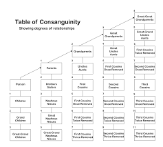 Consanguinity Wikipedia