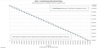 Stack Sats Now Bitcoin Block Rewards Will Be Just 1 Satoshi