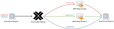 Free smtp servers (simple mail transfer protocol) smtp is an international electronic standard for transmission of emails. External Smtp Relay Terpisah Untuk Multiple Domain Pada Proxmox Mail Gateway Colamen