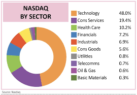 Weighting and market capitalization are as of jan. Stocks And Sectors That Move The S P 500 And Nasdaq Shares Magazine