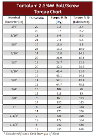 80 Unbiased Torque Chart For Nuts