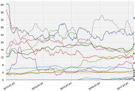 2017 Dutch General Election Wikipedia
