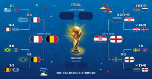 Head to head information (h2h). Quarterfinals Fifa 2018 France Belgium England And Croatia Wins Watch Match Highlights