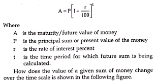 The future value of periodic payments at a given interest rate. Time Value Of Money Meaning Importance Techniques Formula And Examples