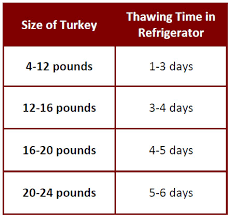 Safely Thawing A Turkey