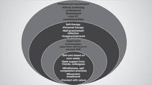 Image result for training effect schema