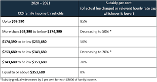We did not find results for: Child Care Subsidy Rates From 13 July 2020 Child Care Subsidy News Updates