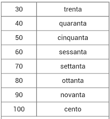 If you squint, italian numbers almost bear a resemblance to english numbers. The Numbers In Italian Counting By Tens From 30 To 100
