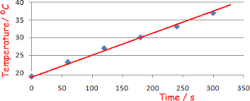 By assuming the temperature reading is at best to the nearest 0.5oc, it makes the 'calculated' data more realistic and justifying the multiple reading. Https Www Cyberphysics Co Uk Pdfs A2 Shc Soln Pdf Vm R S 1