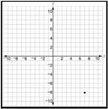 For example, to plot point e at. Plotting A Point In The Coordinate Plane Tutorialspoint