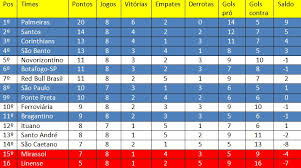 Com o resultado, o santos continua com chances de se classificar para as quartas de final. Confira A Classificacao Geral Do Paulistao Apos A 8Âª Rodada
