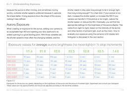 Aurora Exposure Chart How To Photograph The Northern Lights