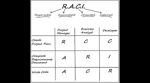 The Raci Matrix A Best Practice In Tech Projects Blog