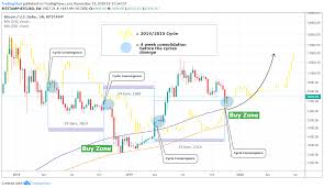 There is expected to be a huge influx of 'new money' coming into the crypto sphere. Bitcoin The Cycle Convergence Pattern You Shouldn T Have Ignored For Bitstamp Btcusd By Tradingshot Tradingview