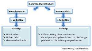 We did not find results for: Kommanditgesellschaft Was Bei Der Kg Grundung Beachten