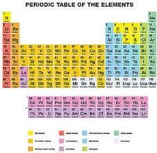 Examples Of Ionization Energy Ionization Energy Periodic Table Of The Elements Periodic Table