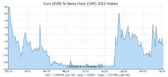 15 Eur Euro Eur To Swiss Franc Chf Currency Exchange