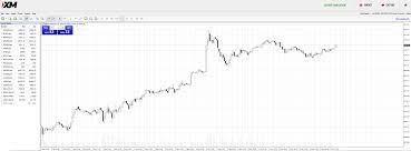 Xm.com bitcoin trading is available, all you need to know about xm bitcoin trading and how to deposit or withdrawal, read the xm trading 24 chf to usd bitcoin review by top experts below. How To Trade Bitcoin On Xm Language En Bitcoin Trading Now Available At Xm Forex Eu Considered To Be The Most Popular Bitcoin Pair In The World Bitcoin Us Dollar