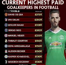 We would like to show you a description here but the site won't allow us. Jan Oblak Salary Per Week Top 5 Highest Paid Goalkeepers In Football 2021 Nigerian Informer Diego Costa Wages Per Week Lenegurl