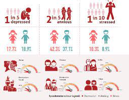 Did you know that 1 in 3 malaysians are suffering from mental health issues? State Of Adolescents Mental Health In Malaysia Based On Dass 21 Scoring 3 Download Scientific Diagram
