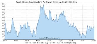 South African Rand Zar To Australian Dollar Aud Currency