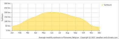 Die fahrt von mechelen nach antwerpen mit dem zug dauert durchschnittlich 20 min für die rund 23 km. Average Monthly Hours Of Sunshine In Mechelen Antwerpen Province Belgium