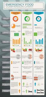 This Chart Compares Types Of Emergency Foods Best For Your