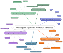 Image result for Reference Knowledge Management Information Architecture