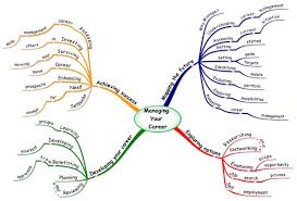 Managing Your Career Career Planning Mind Map Learning