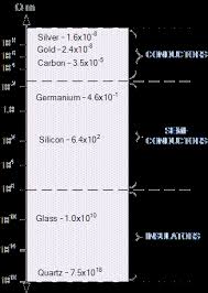 Resistivity Chart Electronic Semiconductor Physics