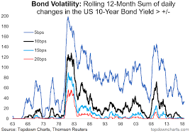 chart bond market volatility