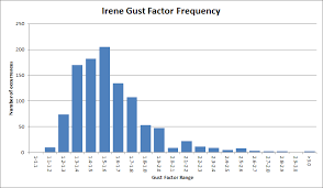 hurricane irene gust factors cimmse