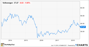 Why Volkswagen Stock Isnt Quite A Buy Yet The Motley Fool